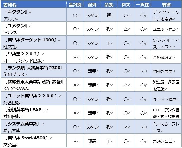 単語帳を比べてみた 新野 元基 Note