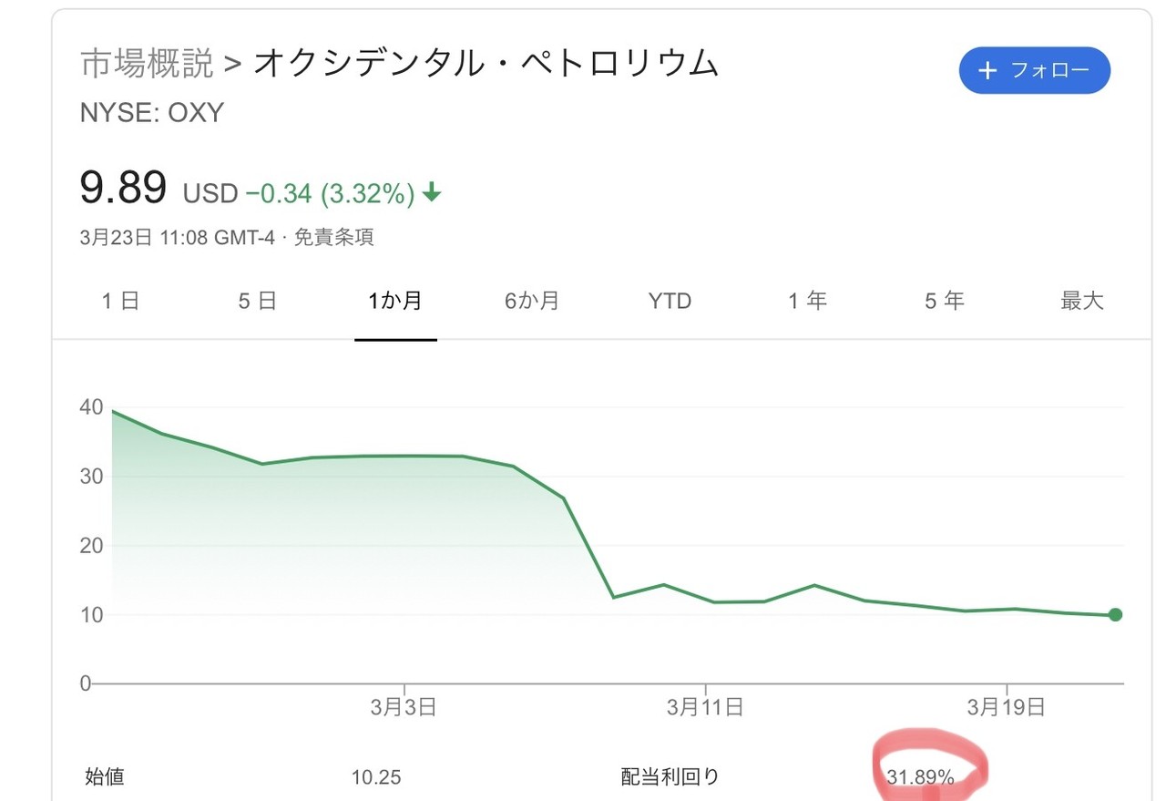 Oxy Dri ボーイングに続いてspyd採用銘柄などもまさかの減配 停配 Spydの今後を考える サラワン 元ses現メーカ勤務兼業投資家 Note