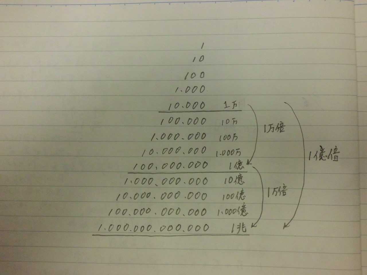 １億は１万の何倍 １兆は１億の何倍 昭和の不思議大好きオジサン Note