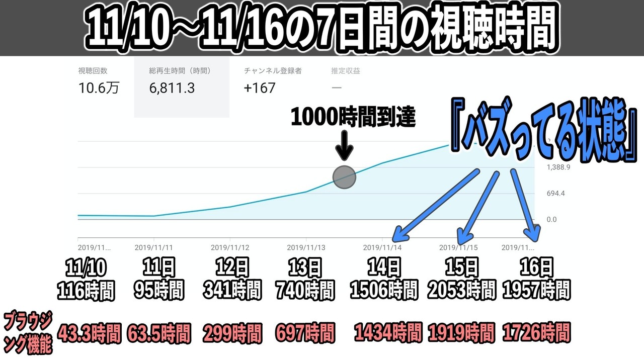 Youtubeでバズる条件を完全に見つけてしまった もりた Note