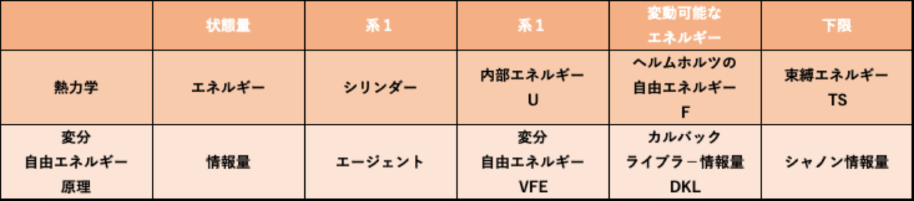 変分自由エネルギーの熱力学的解釈 Fair Sato Note