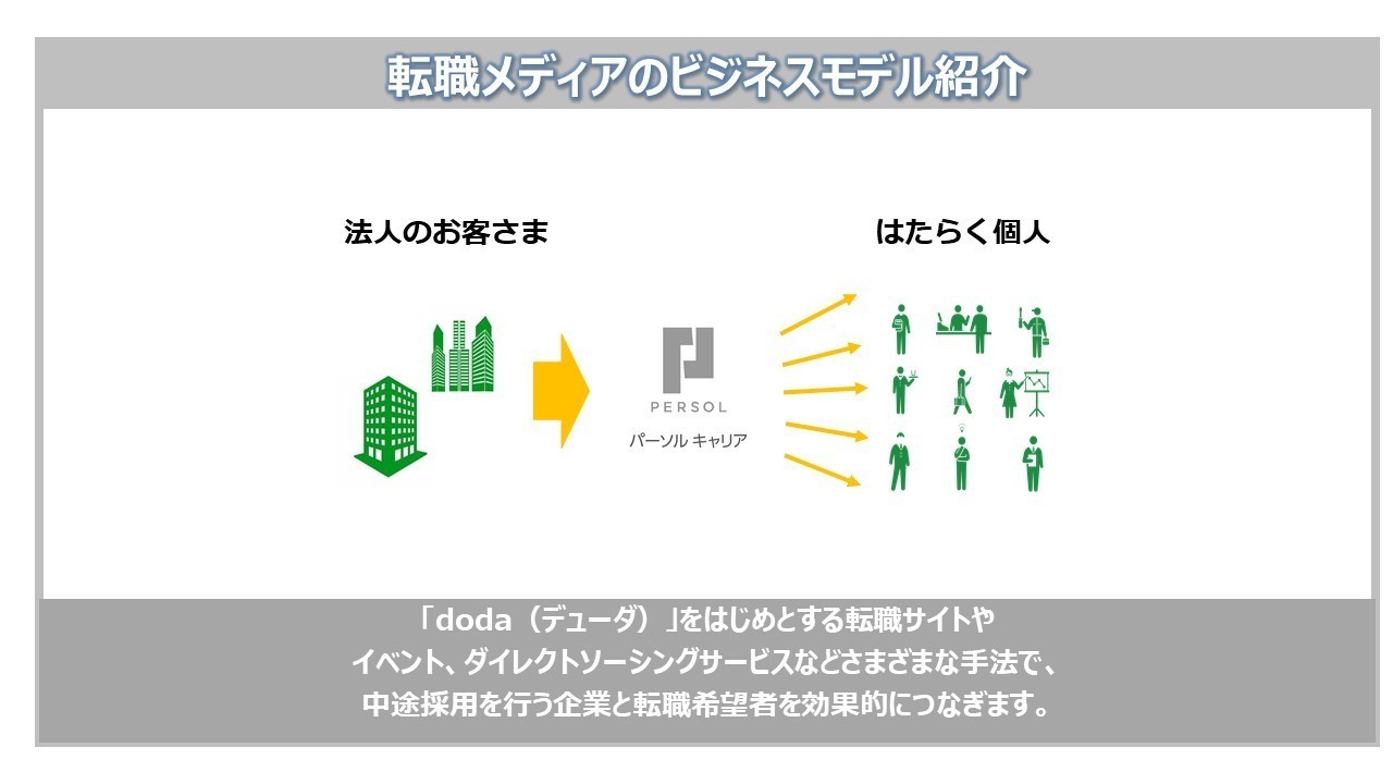 仕事紹介 転職メディア事業部 リクルーティングコンサルタント Rc 編 パーソルキャリア 新卒採用 Note