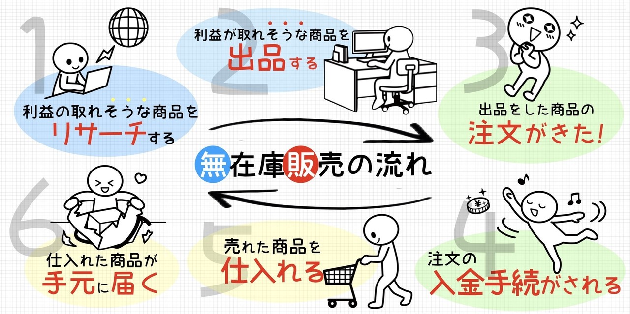 note_無在庫転売の流れ修正版