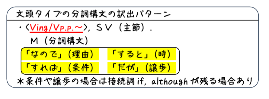 英文法解説 テーマ６ 分詞 第５回 分詞構文の基本 分詞構文の訳し方 タナカケンスケ プロ予備校講師 英語 Note