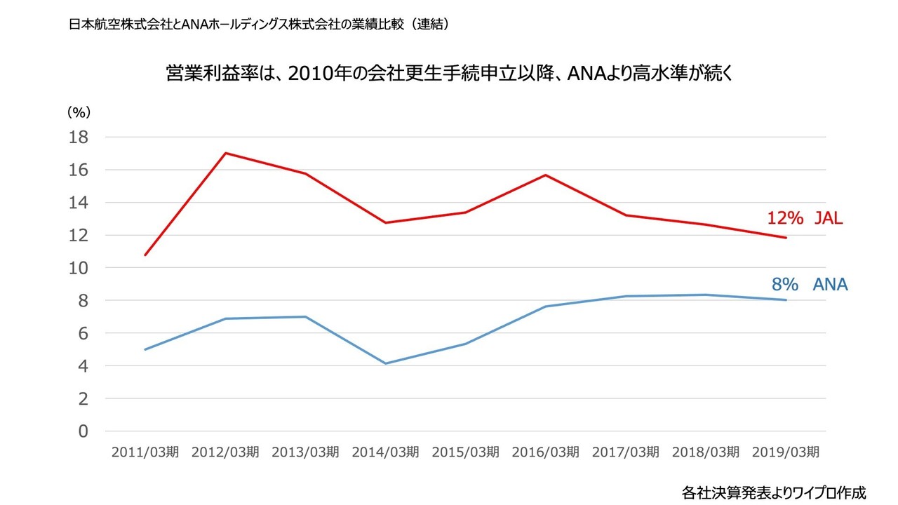 航空会社はコロナウイルスの影響をどこまで耐えられるか試算してみる Jal編 ワイプロ Note