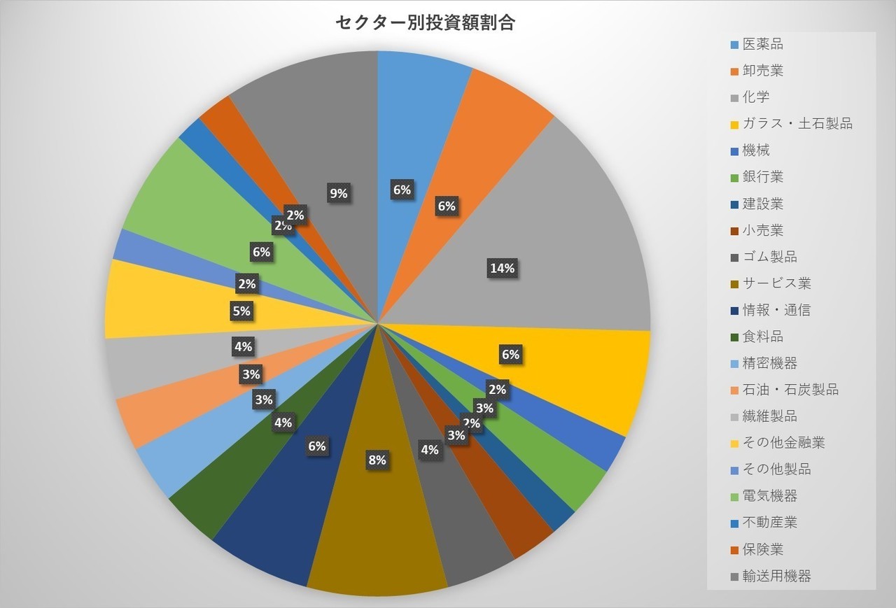 セクター別PF