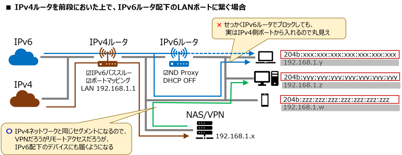 V6プラス環境でvpnとか宅外アクセスとか頑張った話 前編 もくくも Note