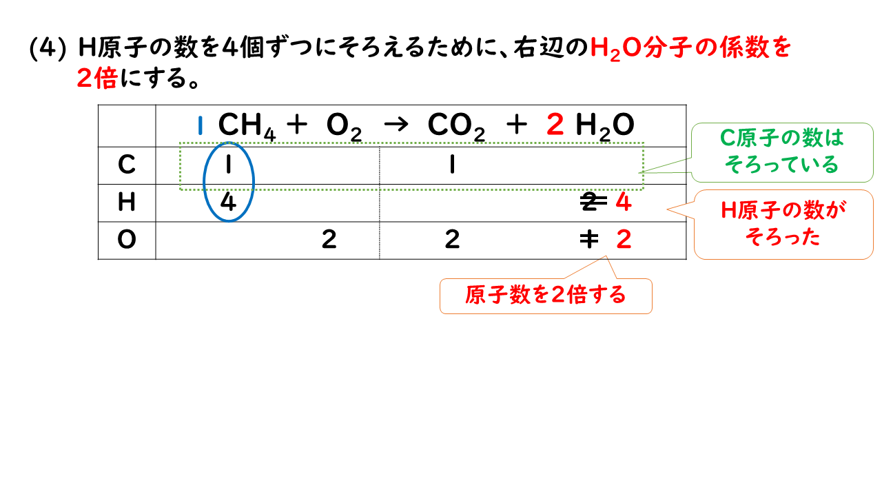 5-1. 化学反応式