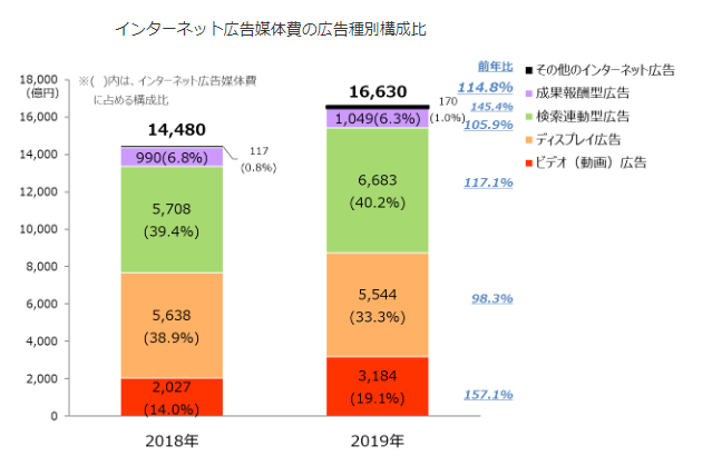 ネットが広告費でテレビを逆転しても 日本のメディアの未来を楽観視できない理由 徳力基彦 Tokuriki Note