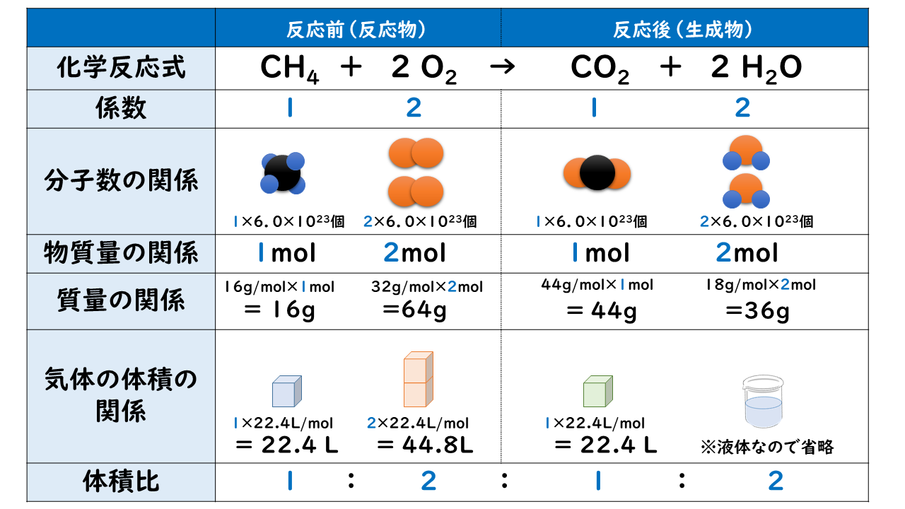 5 2 化学反応の量的関係 1 おのれー Note