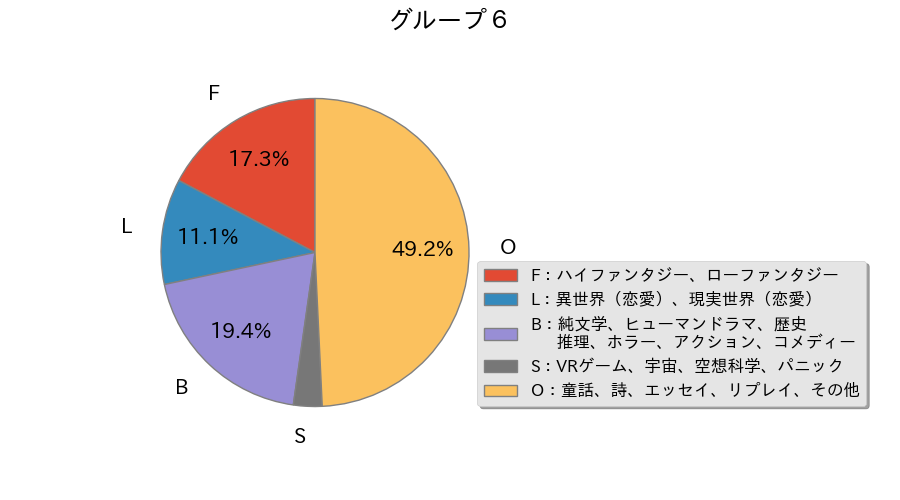 小説家になろう 全作品分析レポート ジャンルについて Note