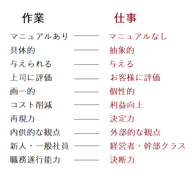 作業 と 仕事 の 違い