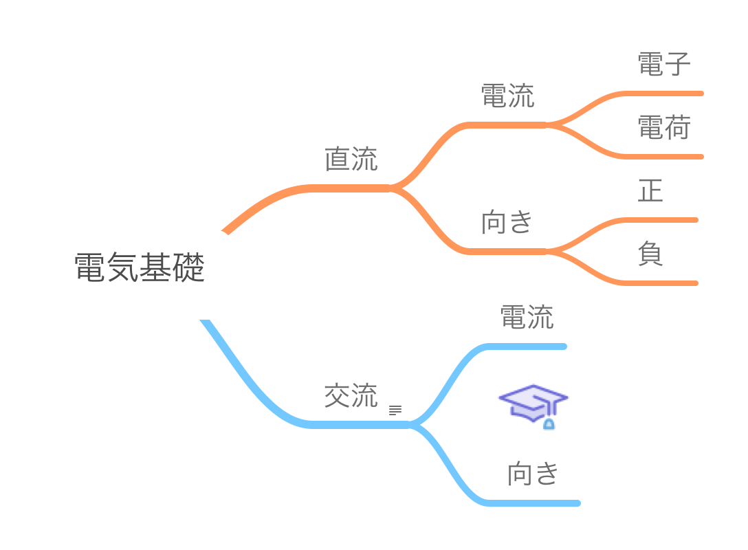 3 3マインドマップで記憶の定着 授業の振り返り方法 けいすけ Note