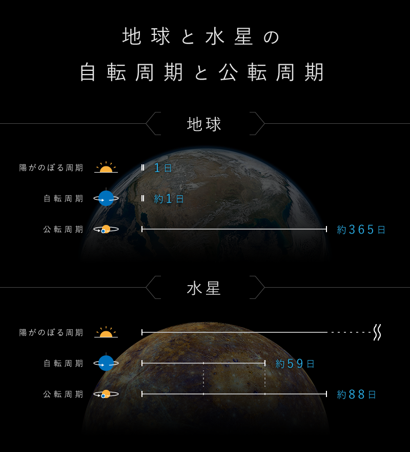 1日が1年よりも長い星｜Denny