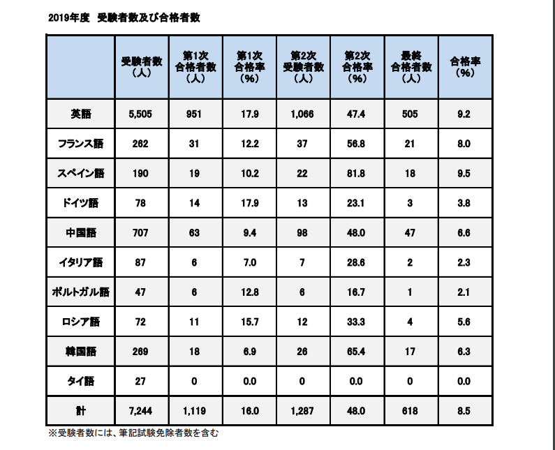 全公開 通訳案内士試験のためにやったこと全て 傾向と対策 学習スケジュールと息抜きまで Yuga Note