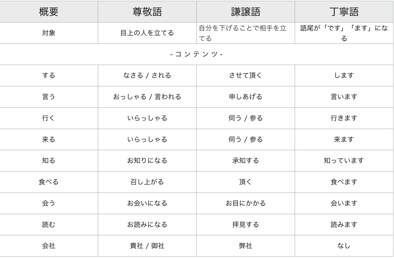 超簡単 尊敬語 謙譲語 丁寧語の覚え方 Japan Journey Info Note