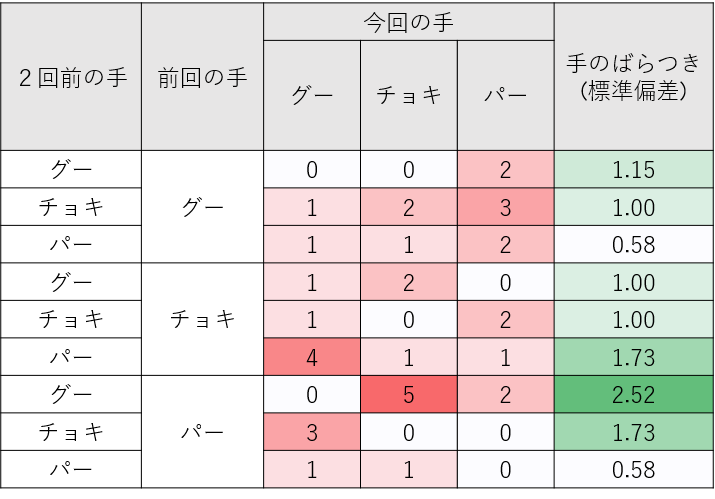 3 31つのまきじゃんけん予想 ゆるふわ Note