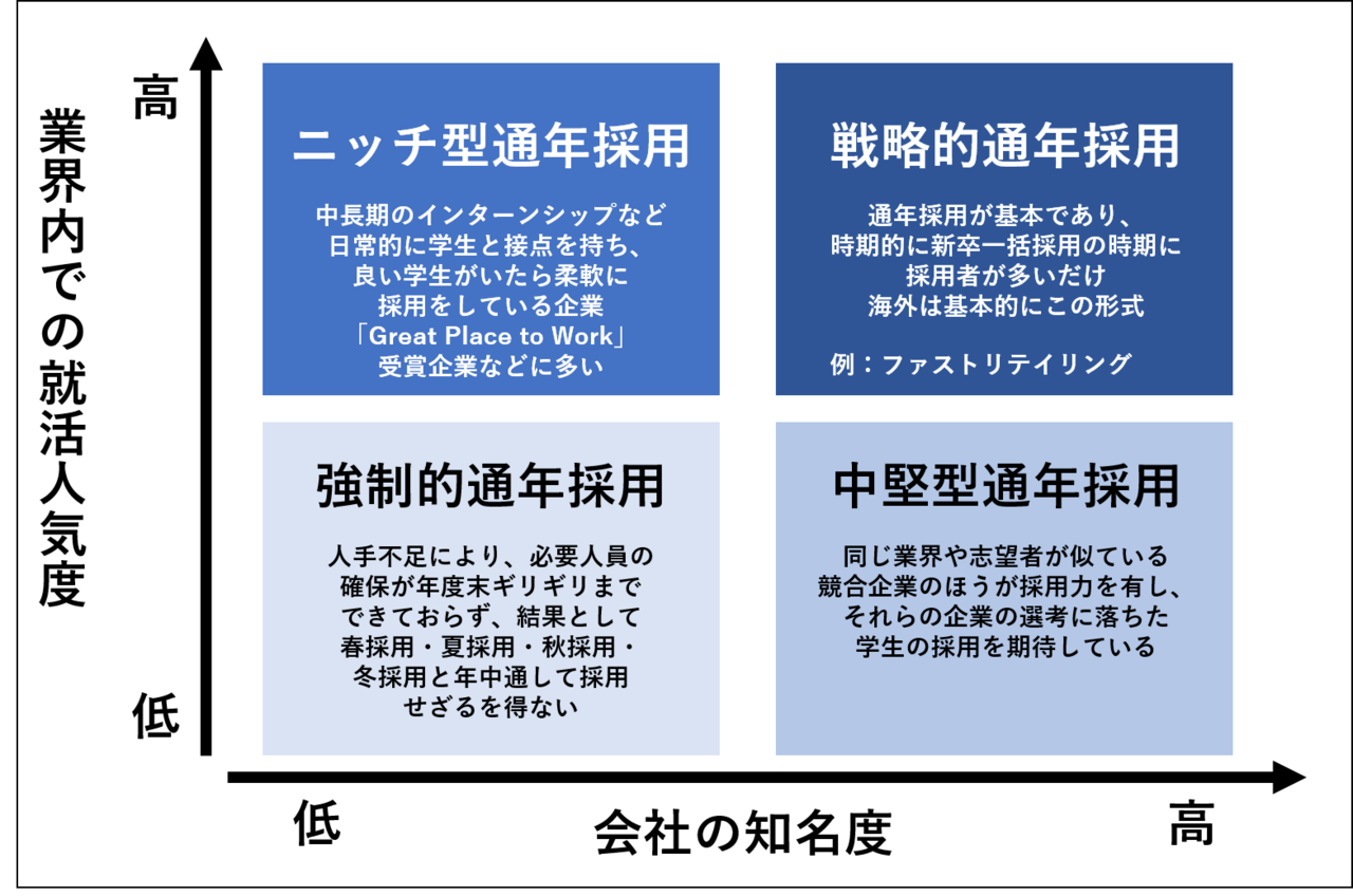 コロナで変わる新卒採用 通年採用は広まるのか 碇 邦生 大分大学