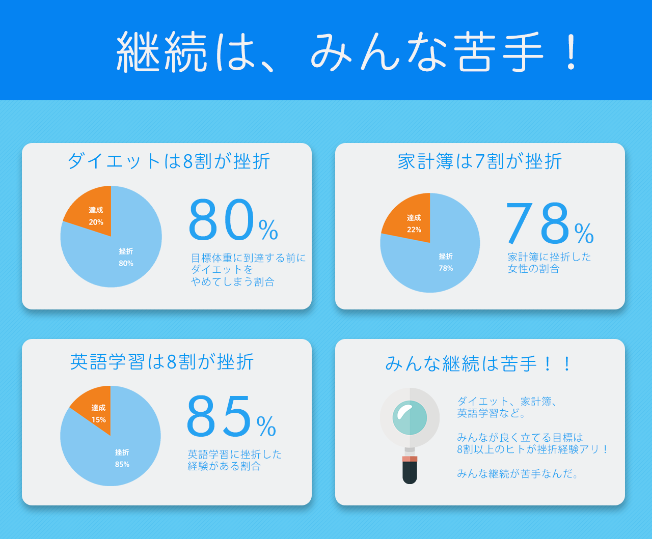 8割以上が挫折 何日あれば 習慣化 できる 良い目標設定の条件とは はがくん 検索していくぅ薬剤師 Note