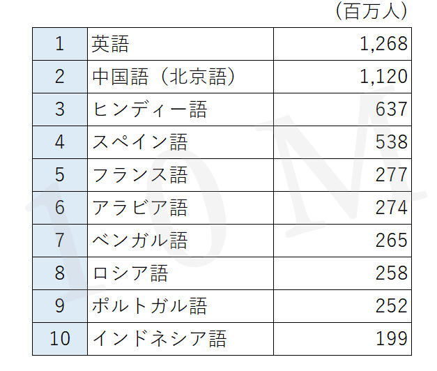 学んでおくと得する外国語はどれ ねこすけ 在宅起業家 Note