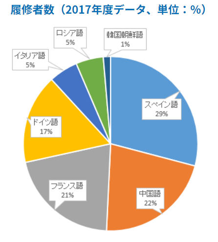 学んでおくと得する外国語はどれ ねこすけ 在宅起業家 Note