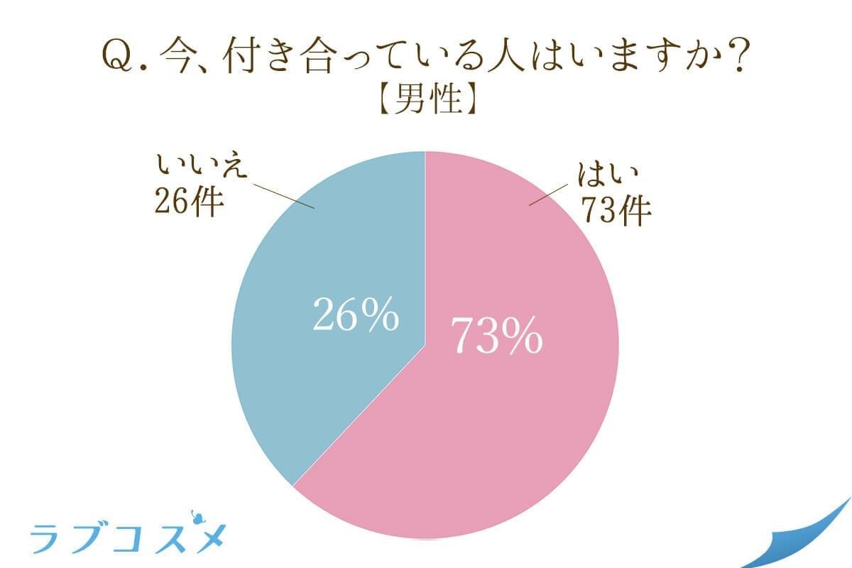 ６割 ７割以上の男女が 恋人がいない 世の中 ということは出会いの確率も同じくらい ラブコスメ セクシャルヘルスケアnote Note