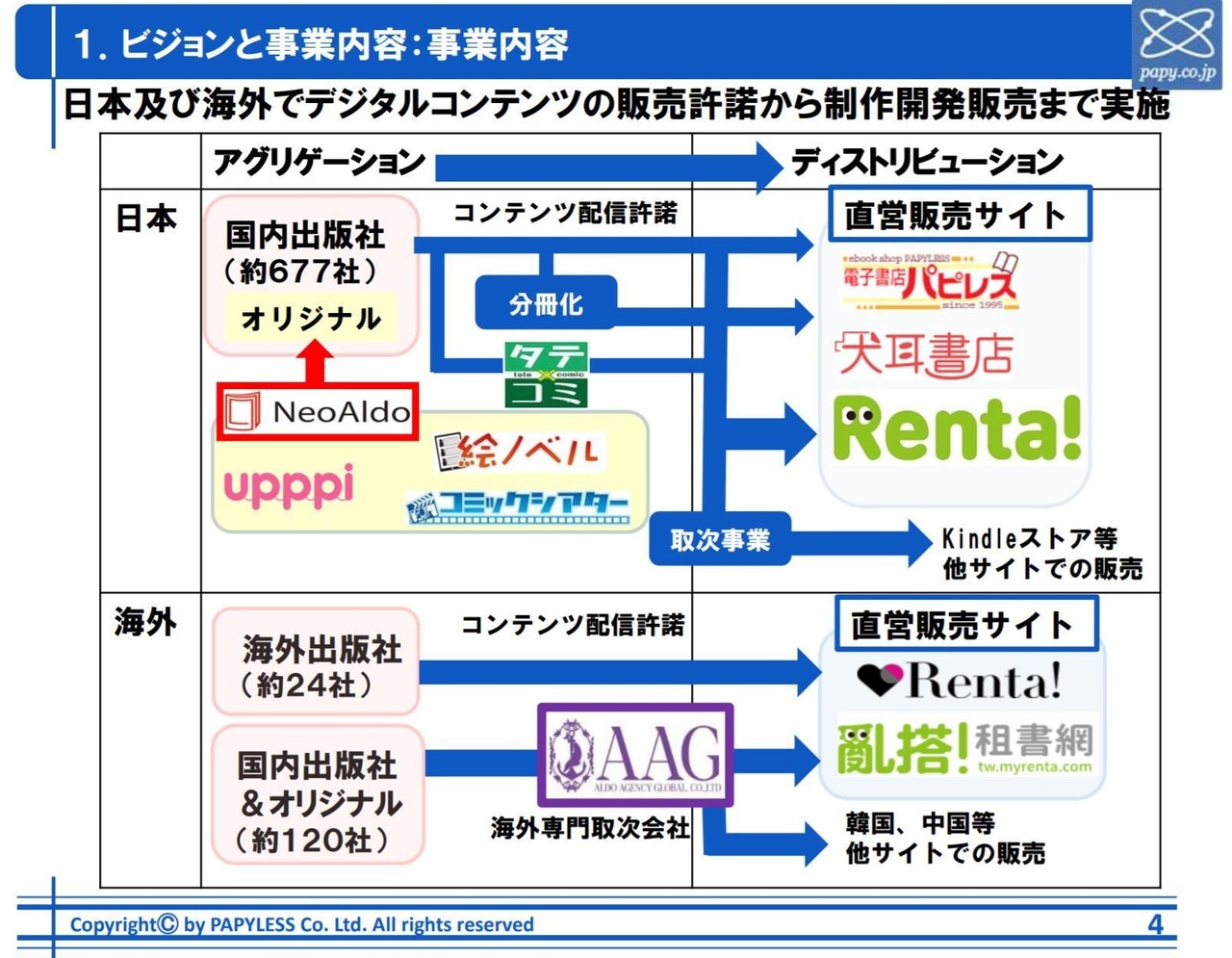 パピレスの事業分析 なぜ電子コミック事業は高収益なのか Jumpei Yamashita Note