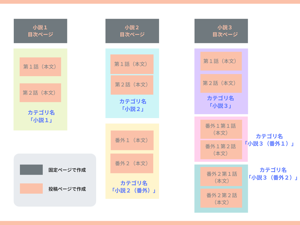 Wordpressで小説サイトを作る ５ 目次が複数ある小説ページを作る ひつじこ Note