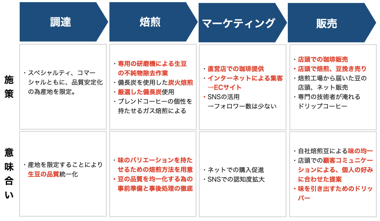 自分が萩原珈琲株式会社のcmoだったら 20 マーケティングトレース トシさん Note