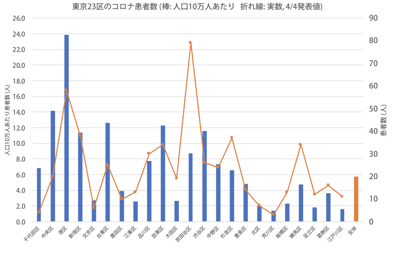 東京 23 区 人口