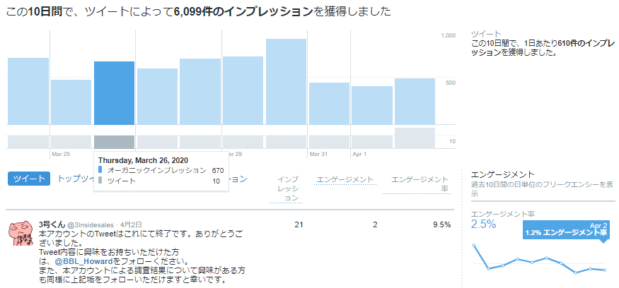 基礎編 明日からできるtwitterでインプレッションを2倍にする方法 調査データ有り Tamai 旧 Babylon Note