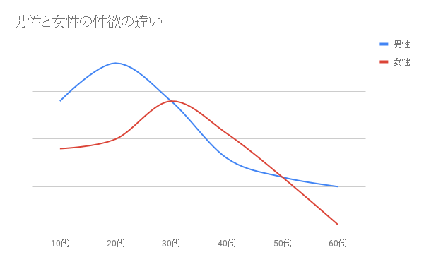 性欲の推移グラフ
