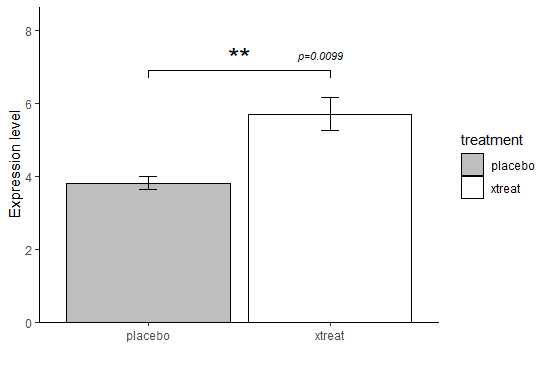 R言語 Ggplot2 棒グラフに有意差を示すスターをつけてみる Eiko Programming Note