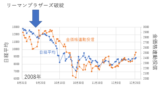 リーマンショック時の金価格の動きの分析 株価の底を予測するために Kwong Note