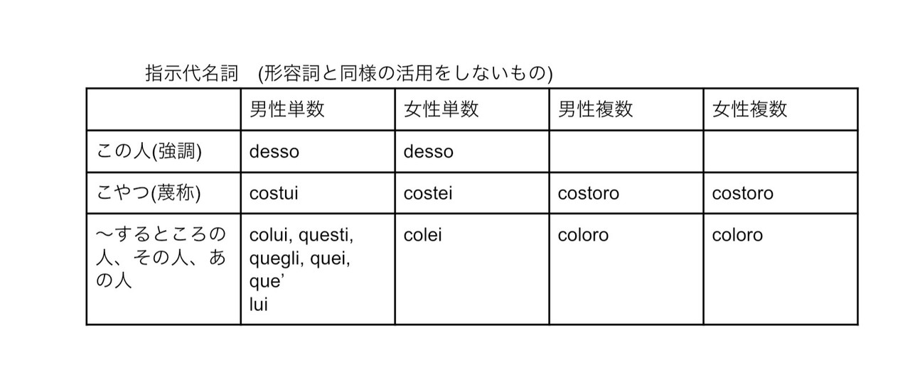 イタリア オペラを読むなら押さえておきたい超定番語彙 代名詞 最重要動詞の古語 文語特有の活用 Yuna Note