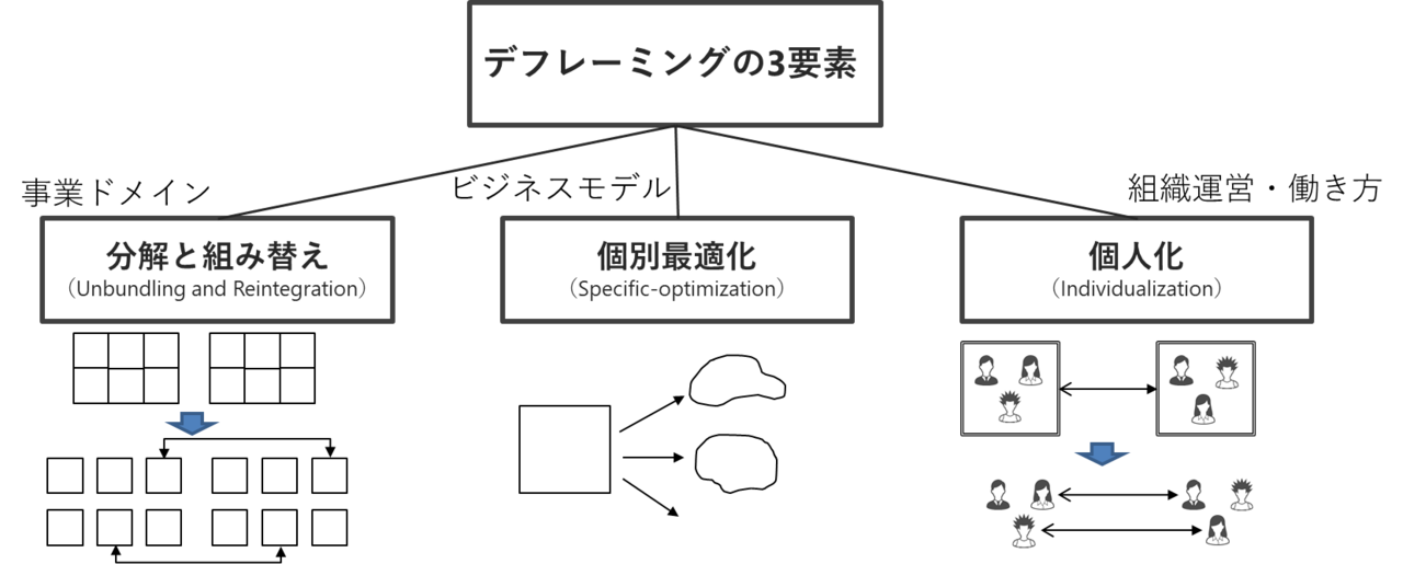 Dxの本質がわかる デフレーミング とは何か 高木聡一郎 東京大学大学院准教授