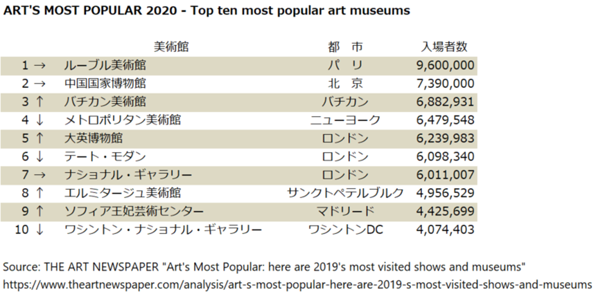 19年グローバル美術展ランキング 東京はアートの中心地なのか あっしー Note