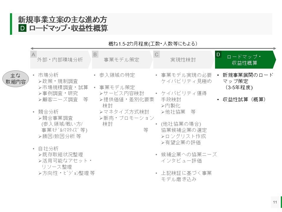 新規事業立案の考え方 ロードマップ 収益性概算 まとめ Zelda コンサルファーム勤務 Note