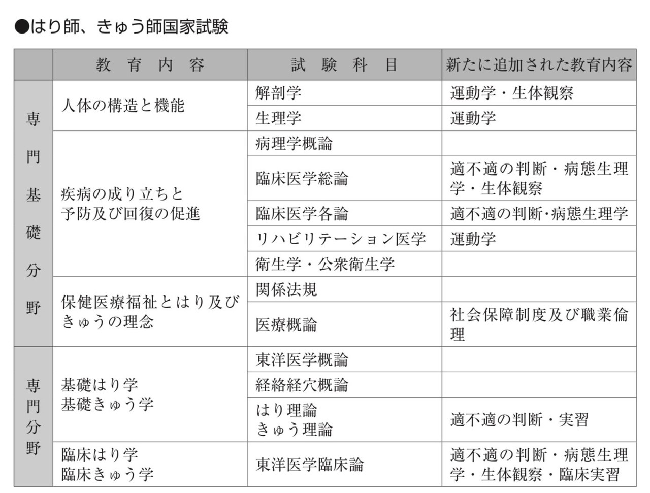 過去問の正しい使い方 第29回はり師きゅう師国家試験の対策 Yamato 東洋医学のおにいさん Note