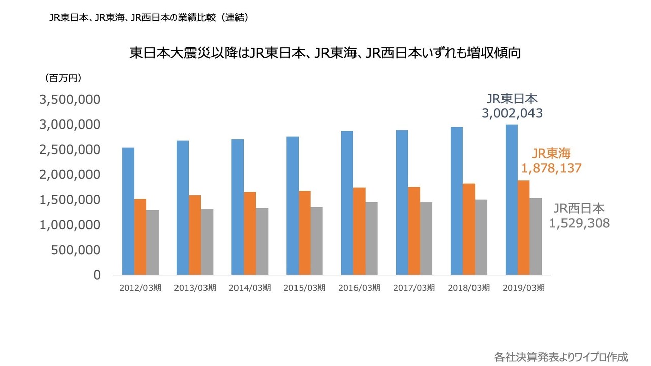 Jr東日本 Jr東海 Jr西日本の経営分析とコロナウイルスの影響について ワイプロ Note