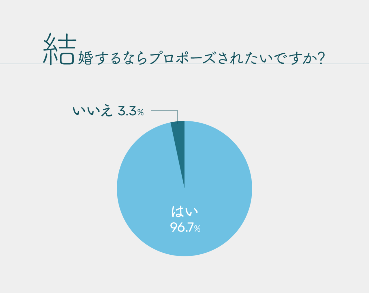 女性がプロポーズしてほしい1番の理由とその理由 結婚したい を伝えることはめちゃ大事 By 土屋道照 プロポーズは人生最大のプレゼンテーション Note