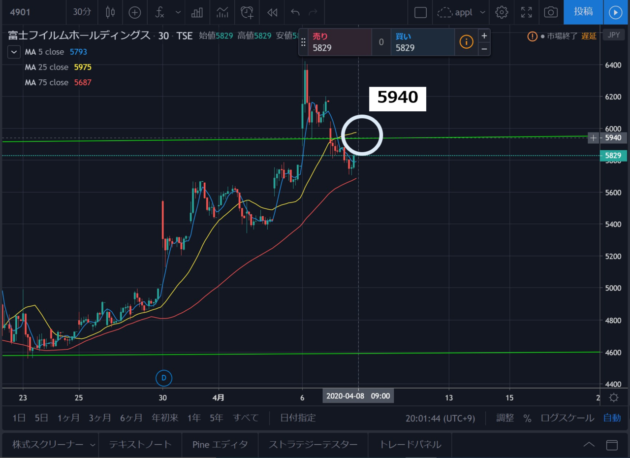 株価 4901