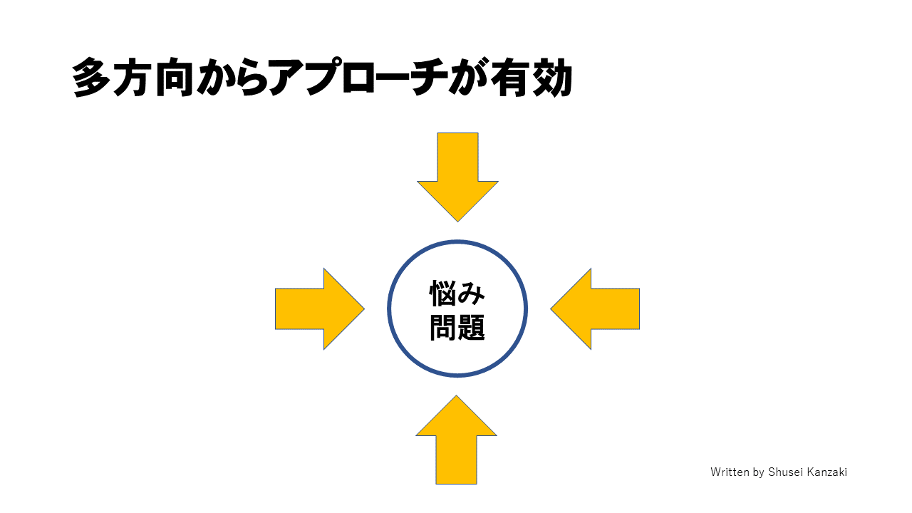 悩みや問題の改善モデル(多方向)