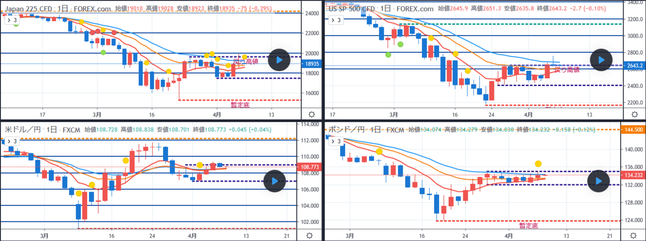 コロナショック相場における「暫定底」→「底値」の格上げは見送り。 TradingView | TradingView 日本@投資家SNS