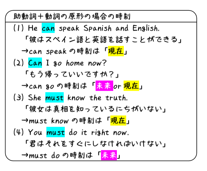 英文法解説 テーマ７ 助動詞 第４回 助動詞の時制ってどう決まるの タナカケンスケ プロ予備校講師 英語 Note