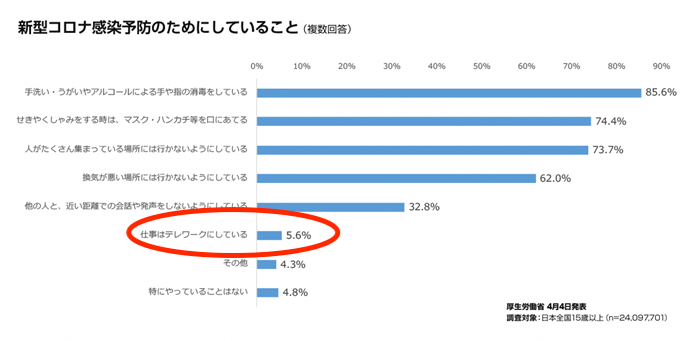 新型コロナ感染予防のためにしていること