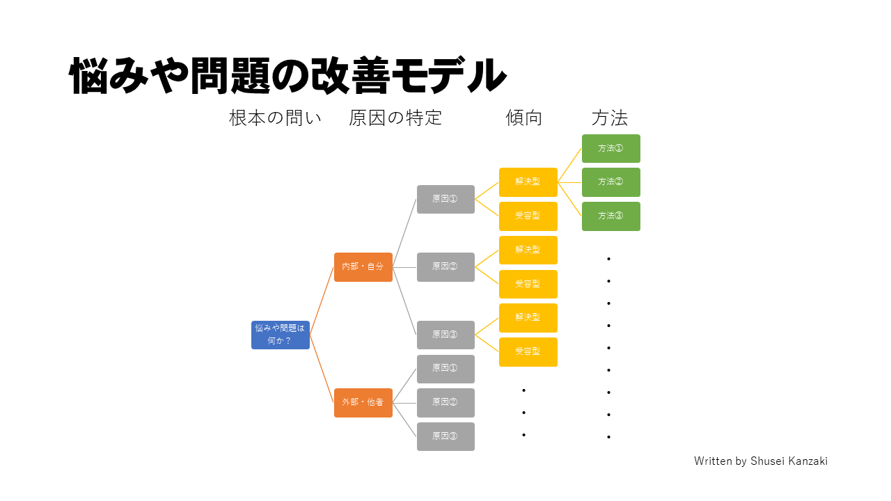 悩みや問題の改善モデル(方法)