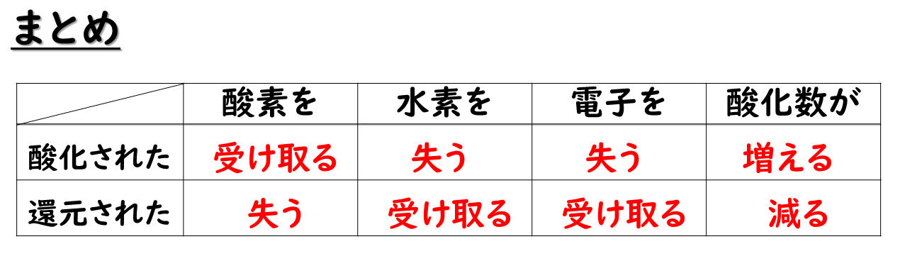 7-2. 酸化数｜おのれー｜note