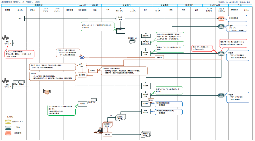 第3回 実践 業務フロー図の描き方 Part1 Digital Shift Magazine