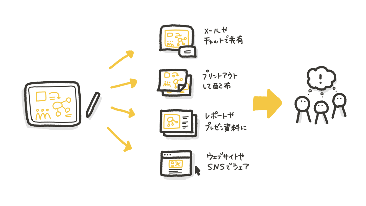 デジタル グラフィックレコーディングで可能になる会議の新しい共有の形 くぼみ はじめてのグラフィックレコーディング Note